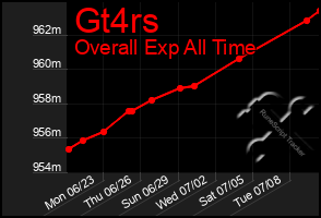 Total Graph of Gt4rs