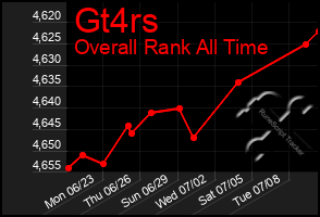 Total Graph of Gt4rs