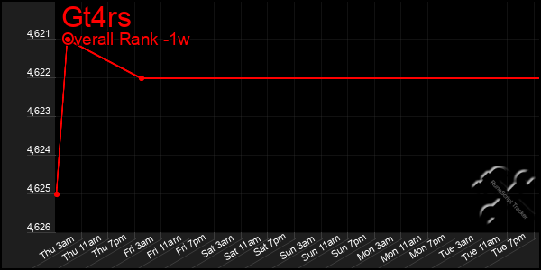 1 Week Graph of Gt4rs