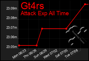 Total Graph of Gt4rs