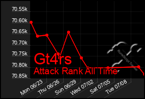 Total Graph of Gt4rs