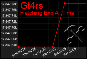 Total Graph of Gt4rs