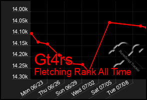 Total Graph of Gt4rs