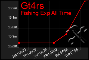 Total Graph of Gt4rs