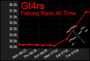 Total Graph of Gt4rs