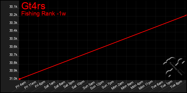Last 7 Days Graph of Gt4rs