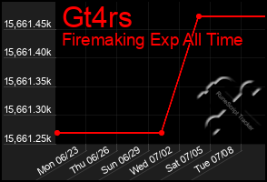 Total Graph of Gt4rs