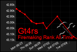 Total Graph of Gt4rs