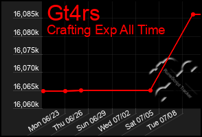 Total Graph of Gt4rs