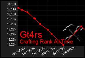 Total Graph of Gt4rs