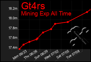 Total Graph of Gt4rs