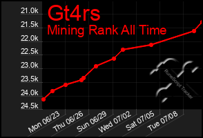 Total Graph of Gt4rs