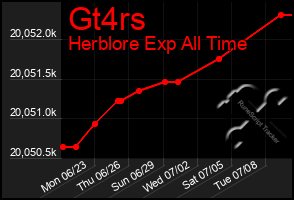 Total Graph of Gt4rs
