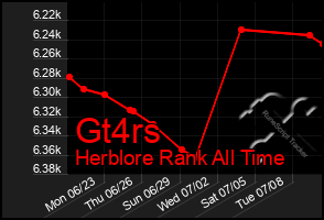 Total Graph of Gt4rs