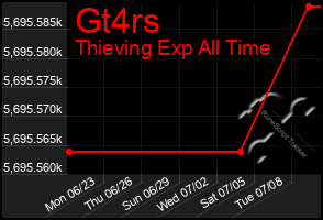 Total Graph of Gt4rs