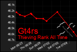 Total Graph of Gt4rs