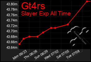 Total Graph of Gt4rs