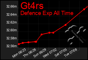 Total Graph of Gt4rs