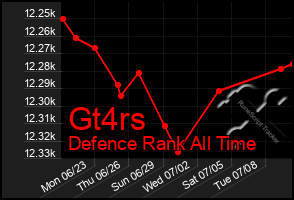 Total Graph of Gt4rs