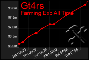 Total Graph of Gt4rs