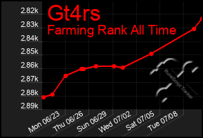 Total Graph of Gt4rs