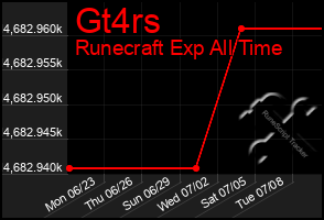 Total Graph of Gt4rs