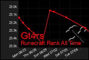 Total Graph of Gt4rs
