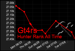 Total Graph of Gt4rs