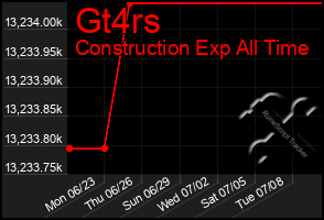 Total Graph of Gt4rs
