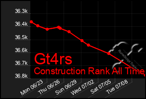 Total Graph of Gt4rs