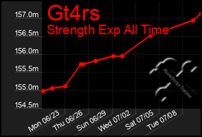 Total Graph of Gt4rs