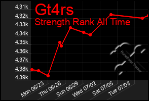Total Graph of Gt4rs
