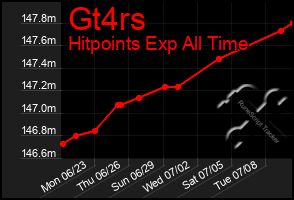 Total Graph of Gt4rs