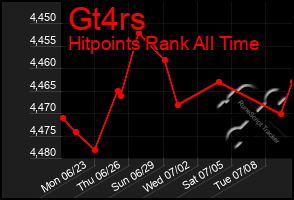 Total Graph of Gt4rs