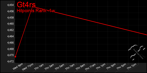 Last 7 Days Graph of Gt4rs