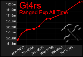 Total Graph of Gt4rs