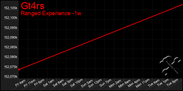 Last 7 Days Graph of Gt4rs