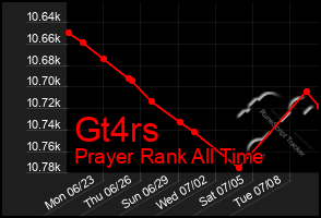 Total Graph of Gt4rs