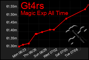 Total Graph of Gt4rs