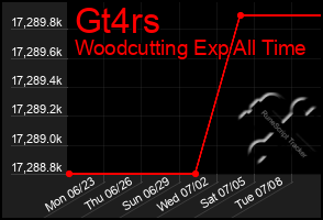 Total Graph of Gt4rs