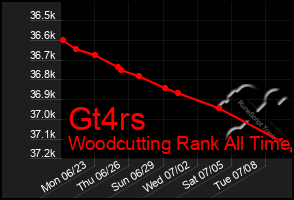 Total Graph of Gt4rs