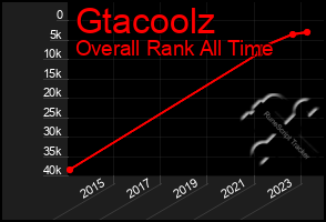 Total Graph of Gtacoolz