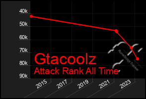 Total Graph of Gtacoolz