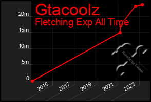 Total Graph of Gtacoolz