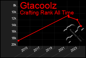 Total Graph of Gtacoolz