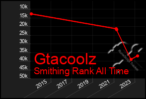 Total Graph of Gtacoolz