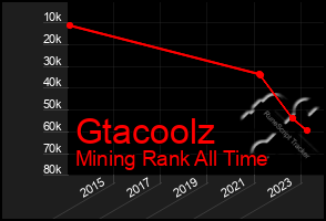 Total Graph of Gtacoolz