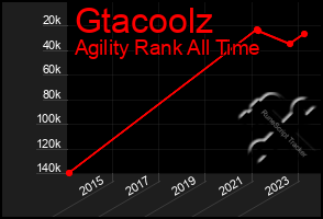 Total Graph of Gtacoolz