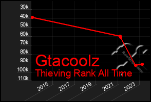 Total Graph of Gtacoolz