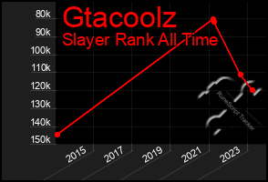 Total Graph of Gtacoolz